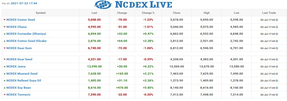 NCDEX Chart as on 23 July 2021