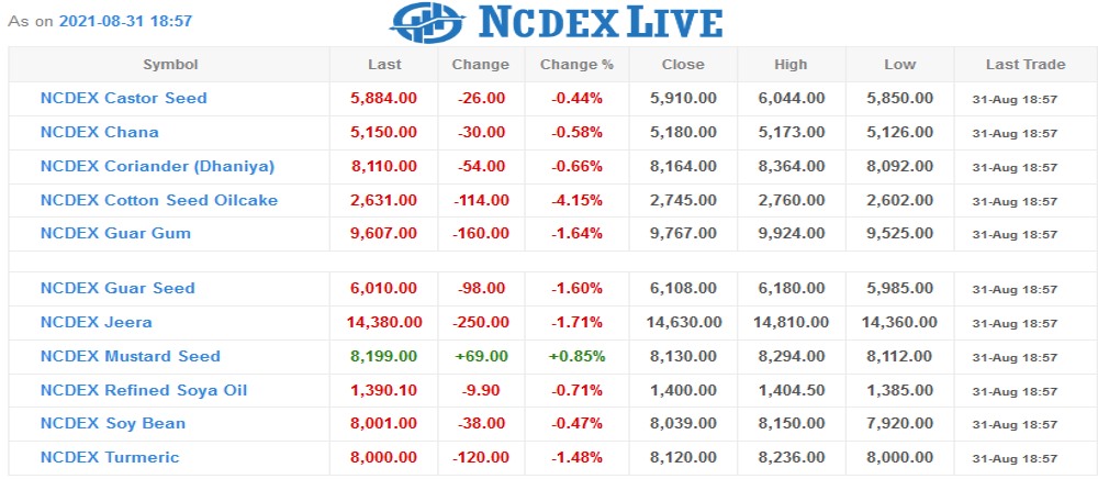 ncdex futures Chart as on 31 Aug 2021