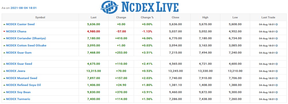 Ncdex Chart as on 04 Aug 2021