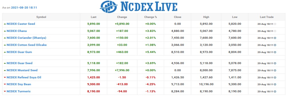 ncdex futures Chart as on 20 Aug 2021