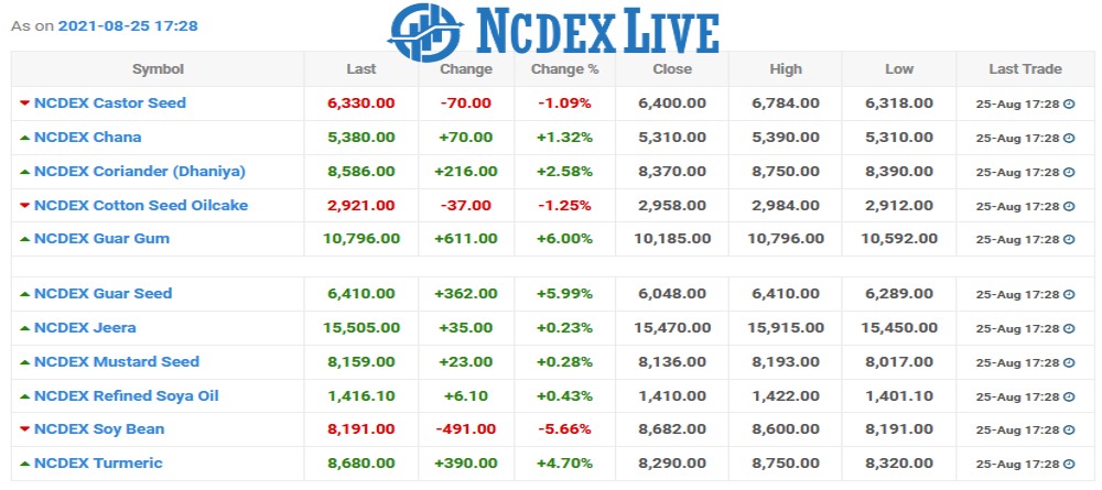 Ncdex futures Chart as on 25 Aug 2021