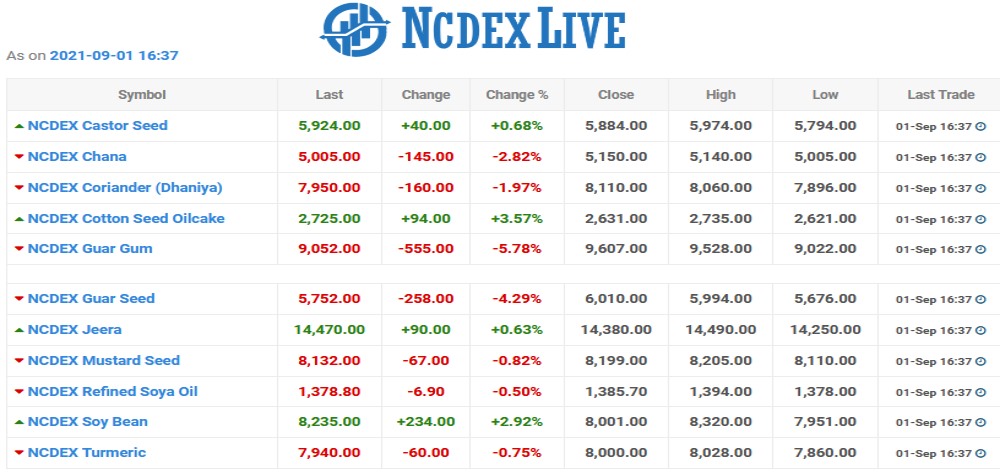 nccex Chart as on 01 Sept 2021