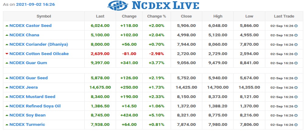ncdex Chart as on 02 Sept 2021