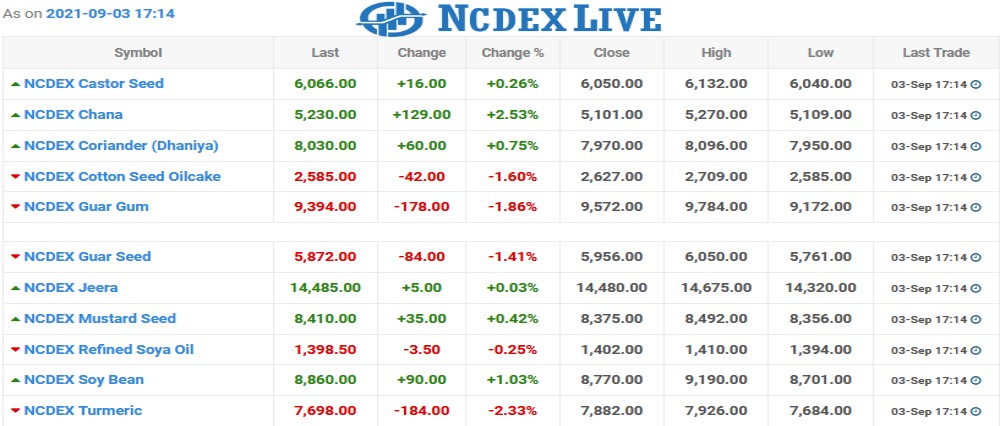 ncdex Chart as on 03 Sept 2021