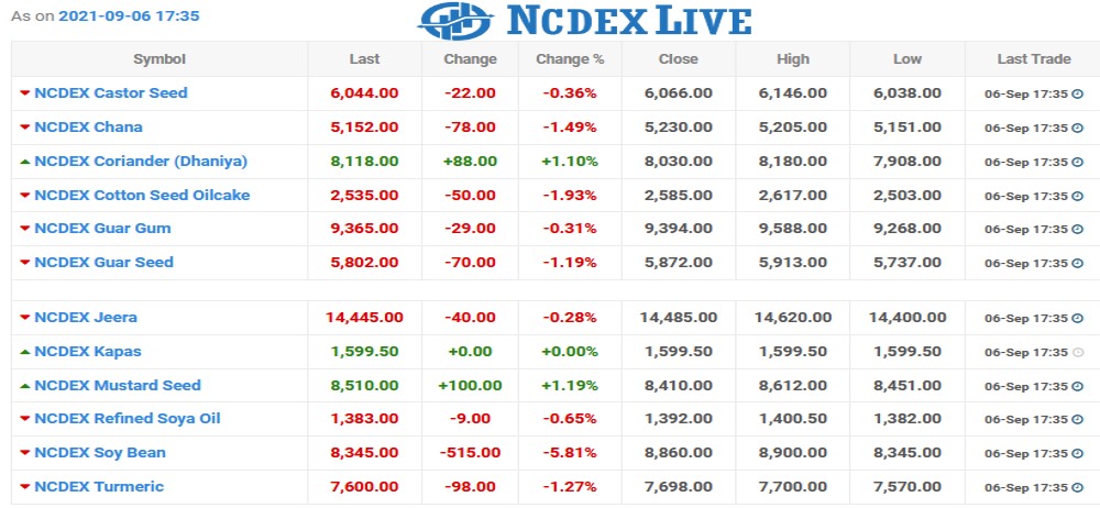 ncdex Chart as on 06 Sept 2021