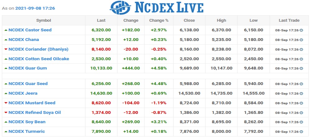 ncdex Chart as on 08 Sept 2021