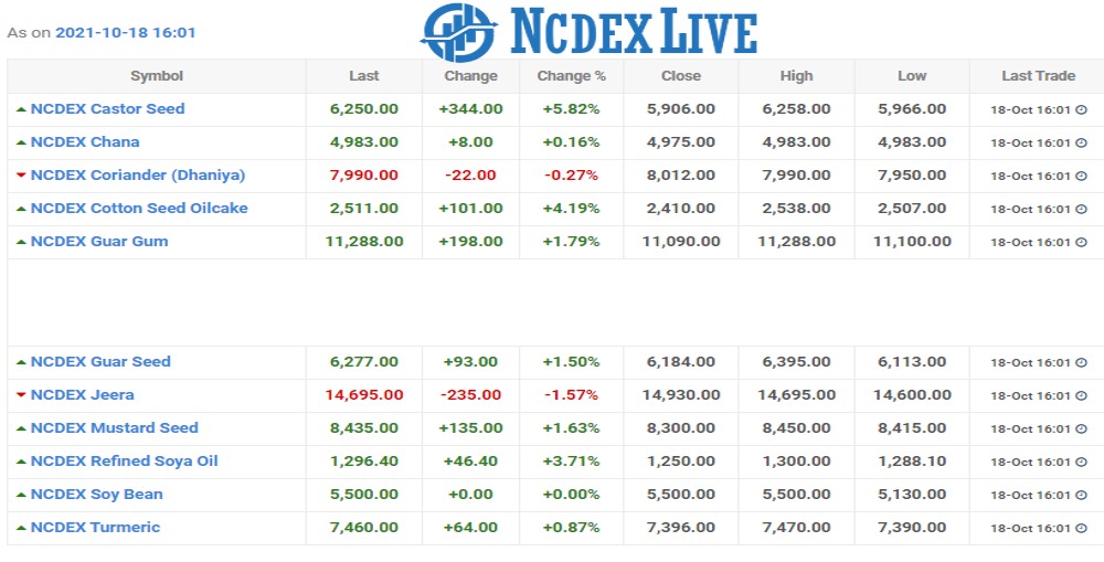 NcdexLive Chart as on 18 Oct 2021